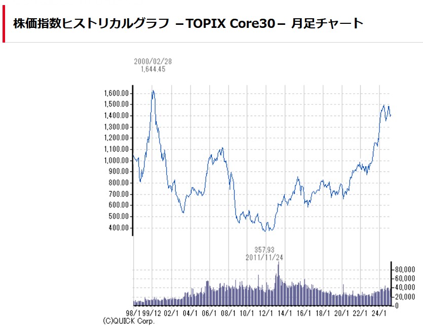[雑感]TOPIX Core30 | アーリーリタイアと運用生活を綴る地味ブログ